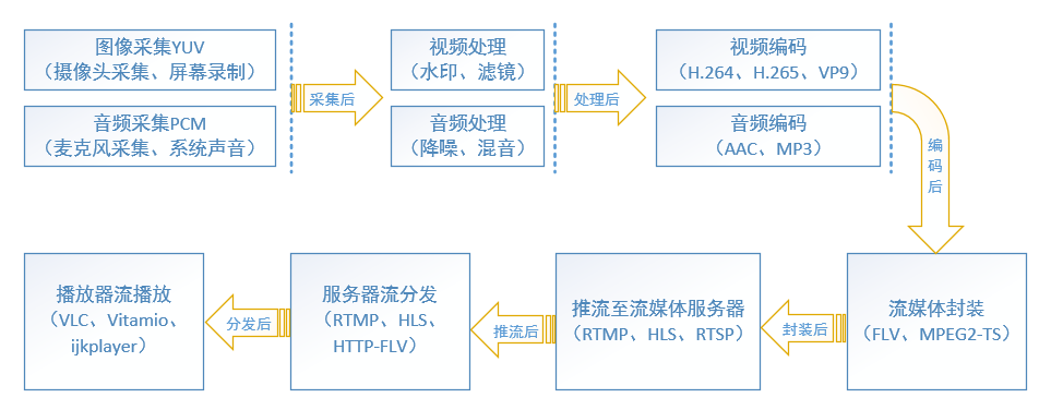 直播流程